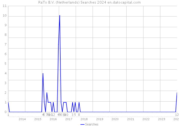 RaTo B.V. (Netherlands) Searches 2024 