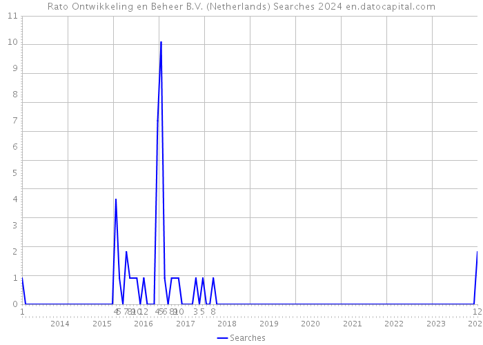 Rato Ontwikkeling en Beheer B.V. (Netherlands) Searches 2024 