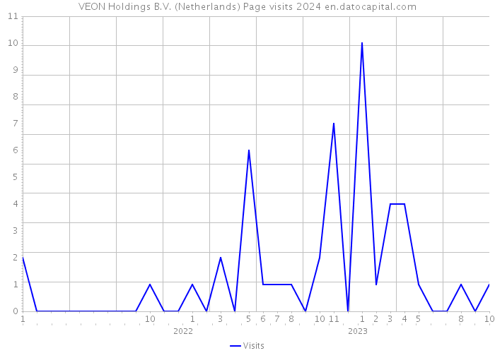VEON Holdings B.V. (Netherlands) Page visits 2024 