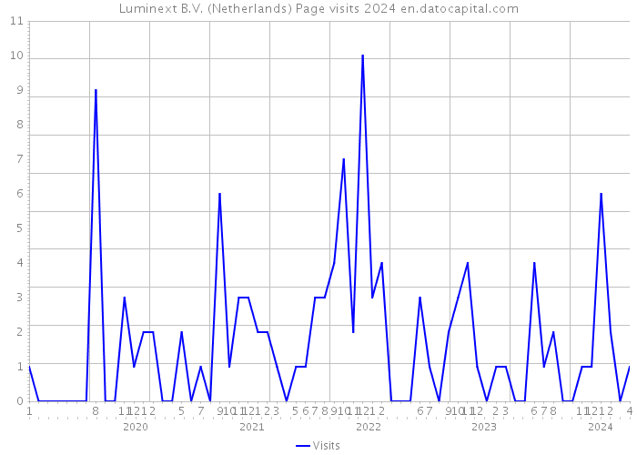 Luminext B.V. (Netherlands) Page visits 2024 