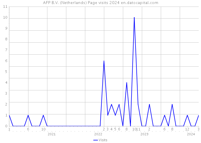 AFP B.V. (Netherlands) Page visits 2024 