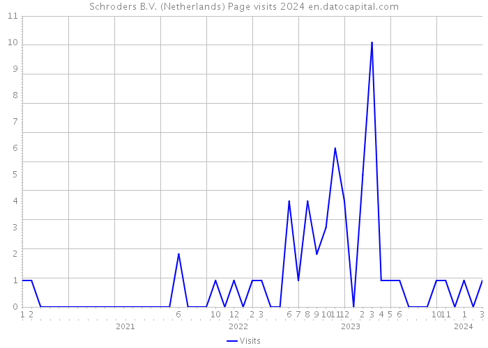 Schroders B.V. (Netherlands) Page visits 2024 