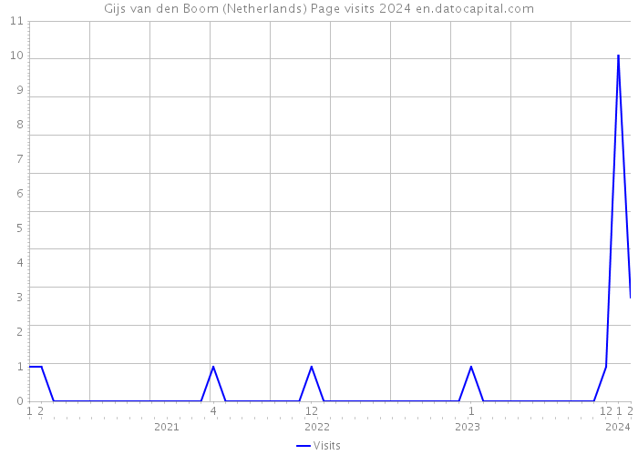 Gijs van den Boom (Netherlands) Page visits 2024 