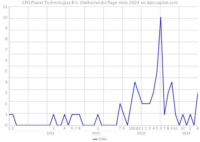 KPN Planet Technologies B.V. (Netherlands) Page visits 2024 