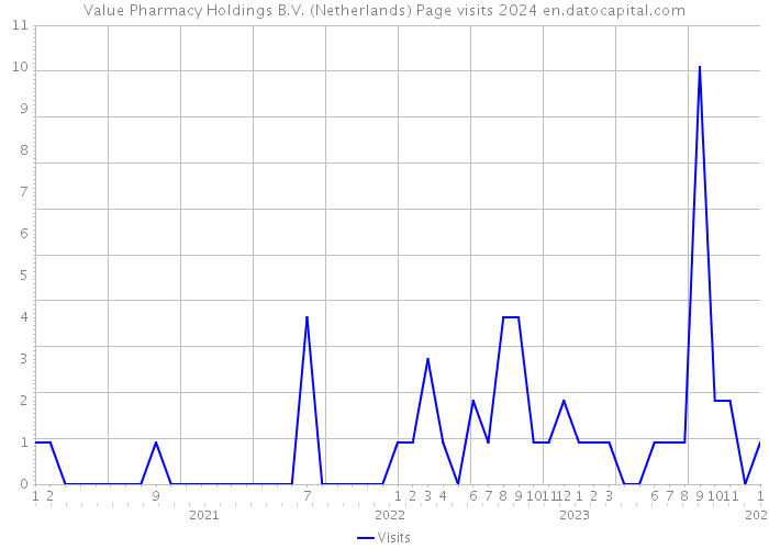 Value Pharmacy Holdings B.V. (Netherlands) Page visits 2024 