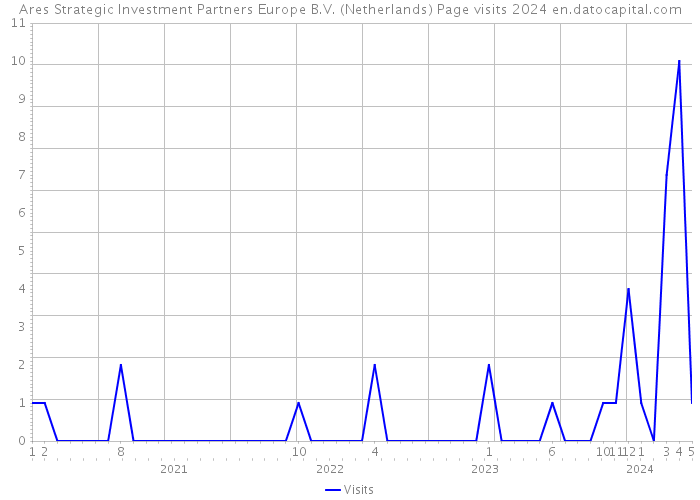 Ares Strategic Investment Partners Europe B.V. (Netherlands) Page visits 2024 