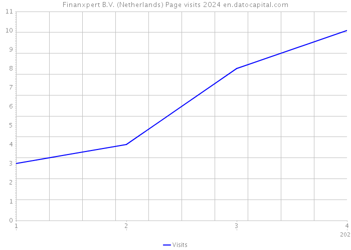 Finanxpert B.V. (Netherlands) Page visits 2024 