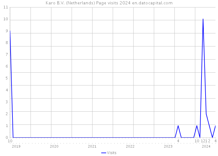 Karo B.V. (Netherlands) Page visits 2024 