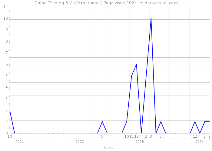 China Trading B.V. (Netherlands) Page visits 2024 