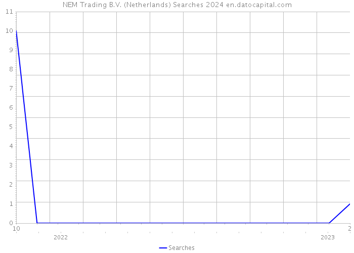 NEM Trading B.V. (Netherlands) Searches 2024 