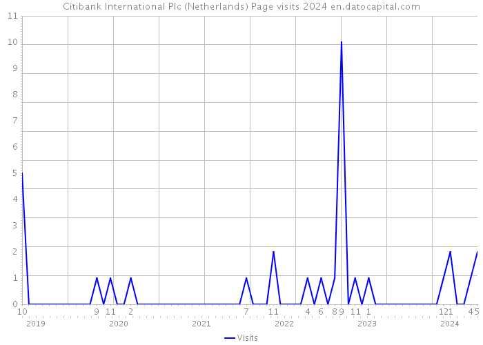 Citibank International Plc (Netherlands) Page visits 2024 