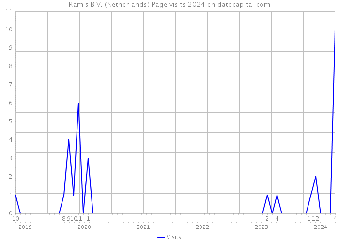 Ramis B.V. (Netherlands) Page visits 2024 