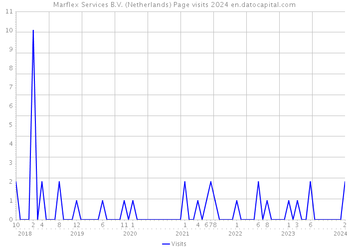 Marflex Services B.V. (Netherlands) Page visits 2024 