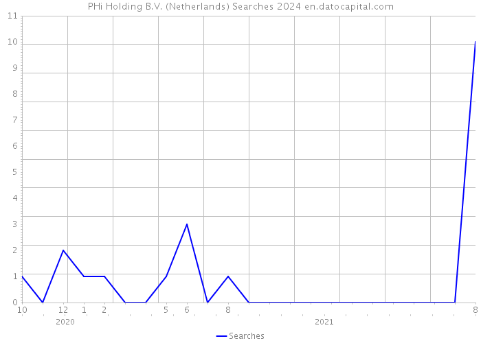 PHi Holding B.V. (Netherlands) Searches 2024 