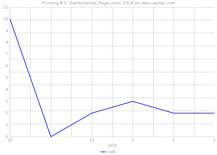 Froning B.V. (Netherlands) Page visits 2024 