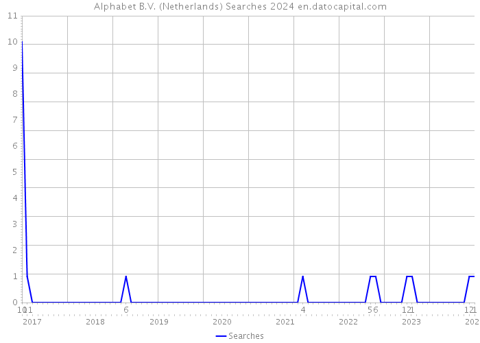 Alphabet B.V. (Netherlands) Searches 2024 