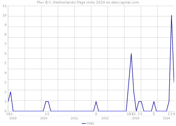Plex B.V. (Netherlands) Page visits 2024 