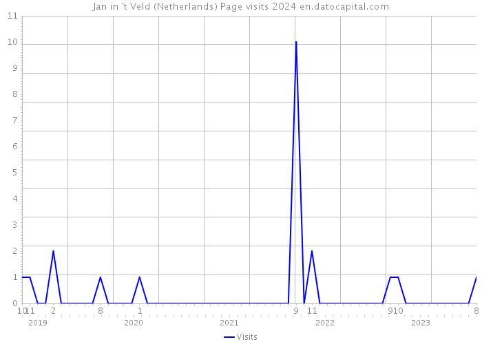 Jan in 't Veld (Netherlands) Page visits 2024 
