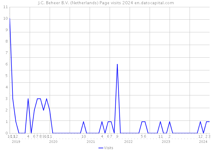 J.C. Beheer B.V. (Netherlands) Page visits 2024 