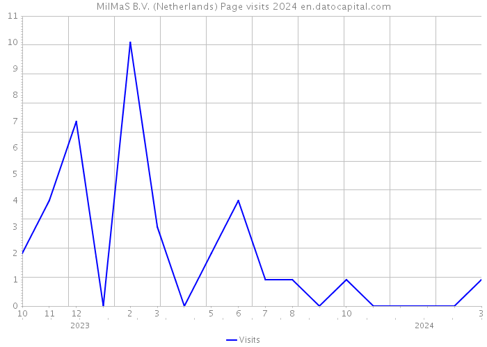 MilMaS B.V. (Netherlands) Page visits 2024 