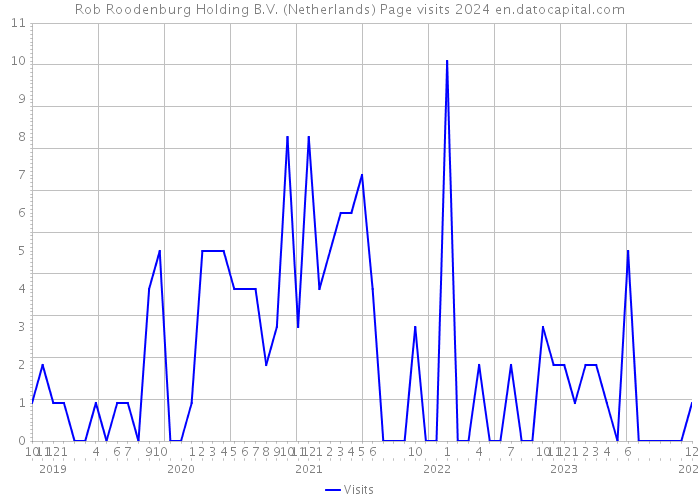 Rob Roodenburg Holding B.V. (Netherlands) Page visits 2024 