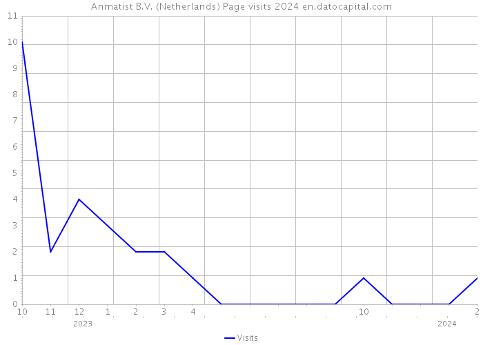 Anmatist B.V. (Netherlands) Page visits 2024 