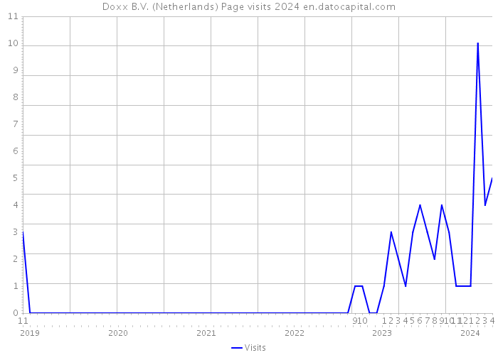 Doxx B.V. (Netherlands) Page visits 2024 