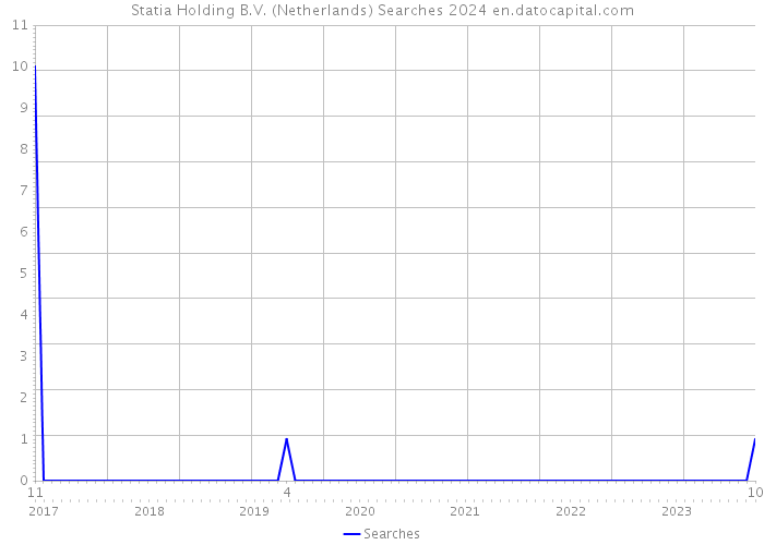 Statia Holding B.V. (Netherlands) Searches 2024 