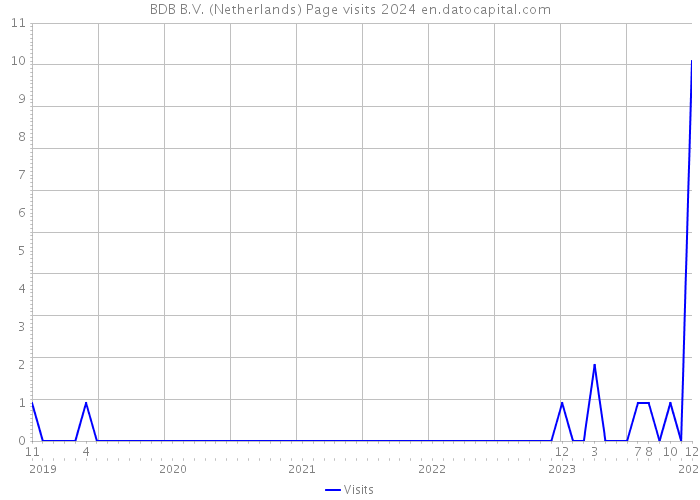 BDB B.V. (Netherlands) Page visits 2024 