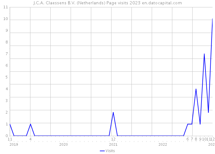 J.C.A. Claessens B.V. (Netherlands) Page visits 2023 