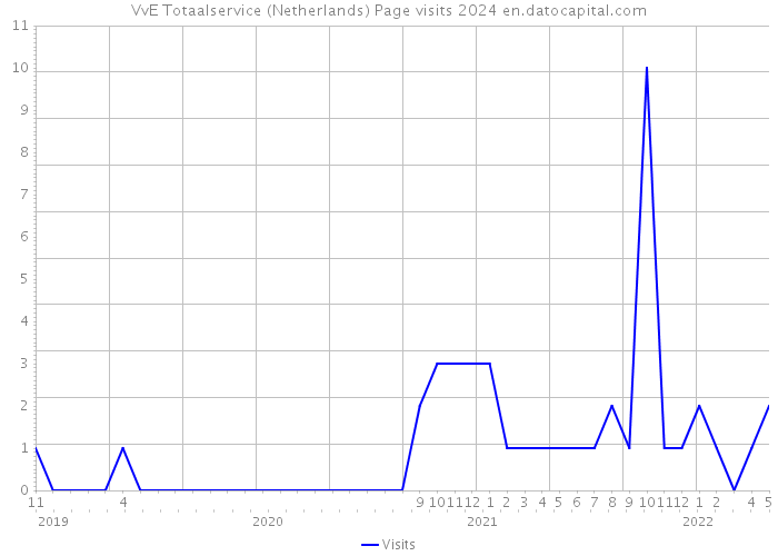 VvE Totaalservice (Netherlands) Page visits 2024 
