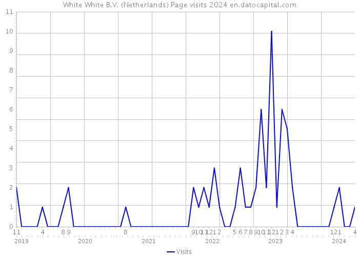 White White B.V. (Netherlands) Page visits 2024 