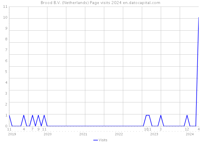 Brood B.V. (Netherlands) Page visits 2024 