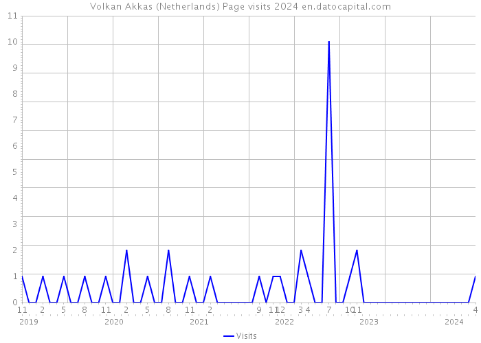 Volkan Akkas (Netherlands) Page visits 2024 