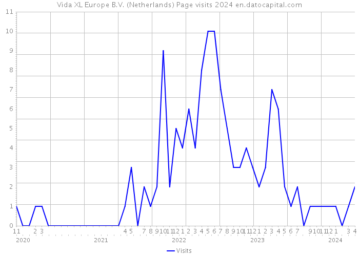 Vida XL Europe B.V. (Netherlands) Page visits 2024 