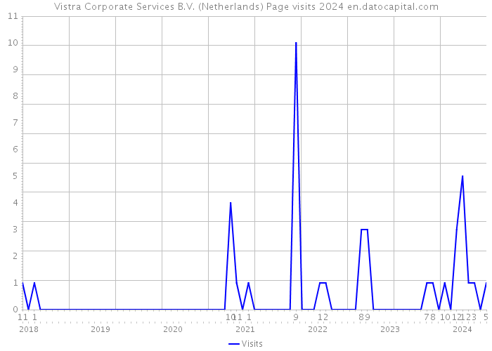Vistra Corporate Services B.V. (Netherlands) Page visits 2024 