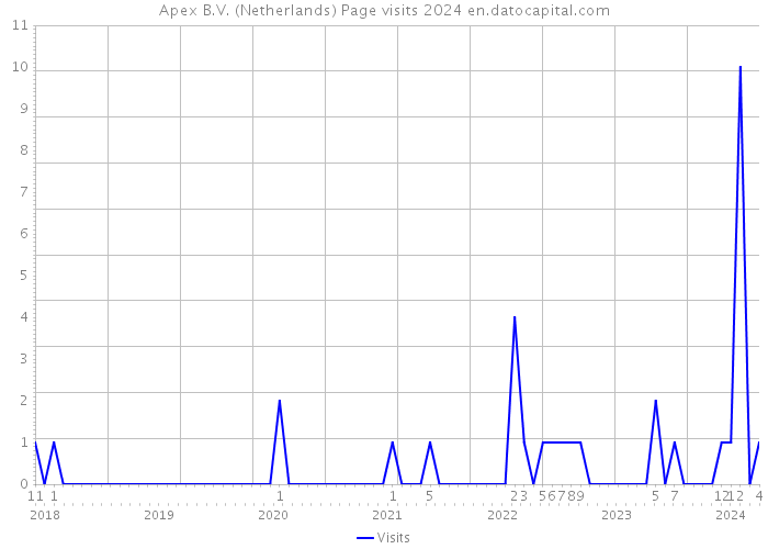 Apex B.V. (Netherlands) Page visits 2024 