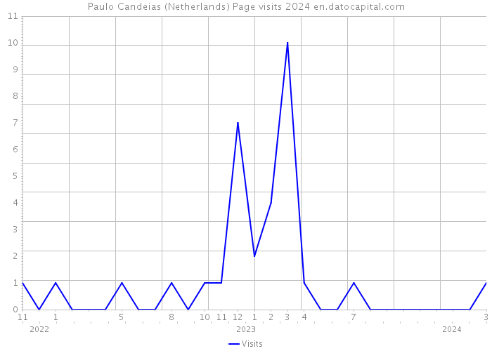 Paulo Candeias (Netherlands) Page visits 2024 
