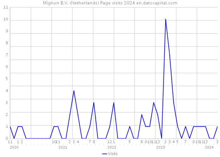 Mignon B.V. (Netherlands) Page visits 2024 