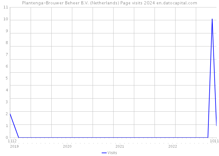 Plantenga-Brouwer Beheer B.V. (Netherlands) Page visits 2024 