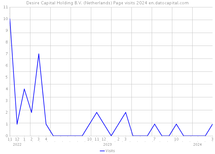 Desire Capital Holding B.V. (Netherlands) Page visits 2024 