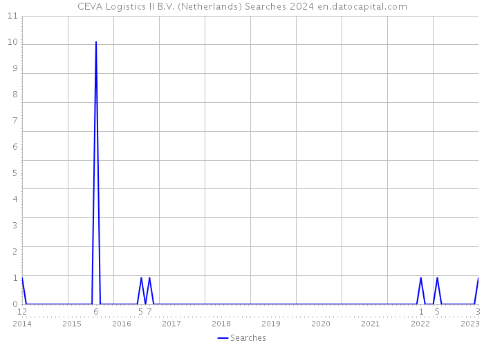 CEVA Logistics II B.V. (Netherlands) Searches 2024 