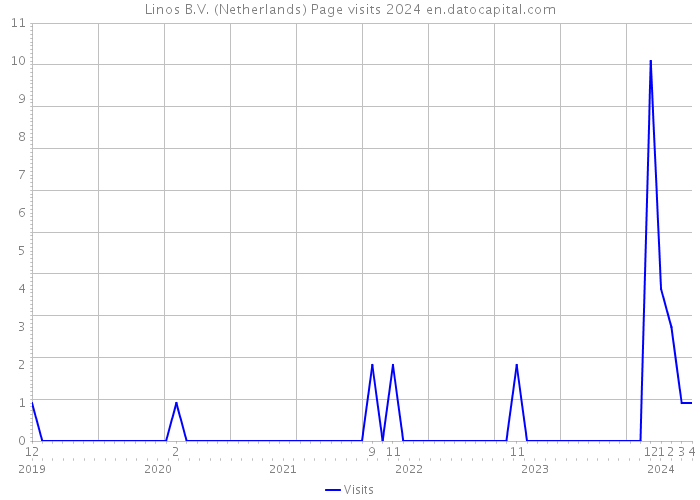 Linos B.V. (Netherlands) Page visits 2024 