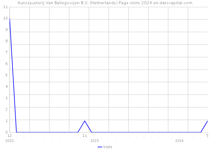 Autospuiterij Van Ballegooijen B.V. (Netherlands) Page visits 2024 