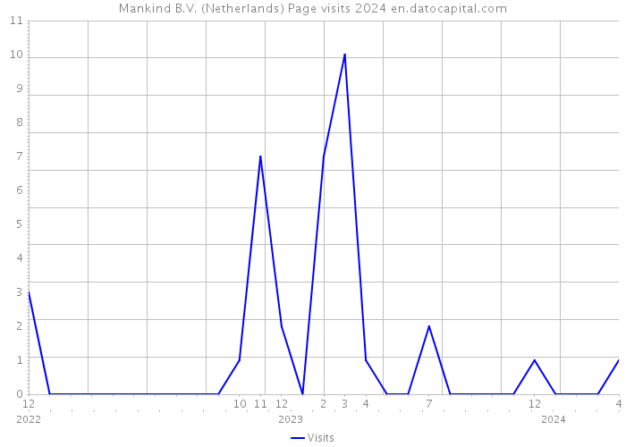 Mankind B.V. (Netherlands) Page visits 2024 