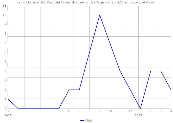Petrus Leonardus Pasquèl Ootes (Netherlands) Page visits 2023 