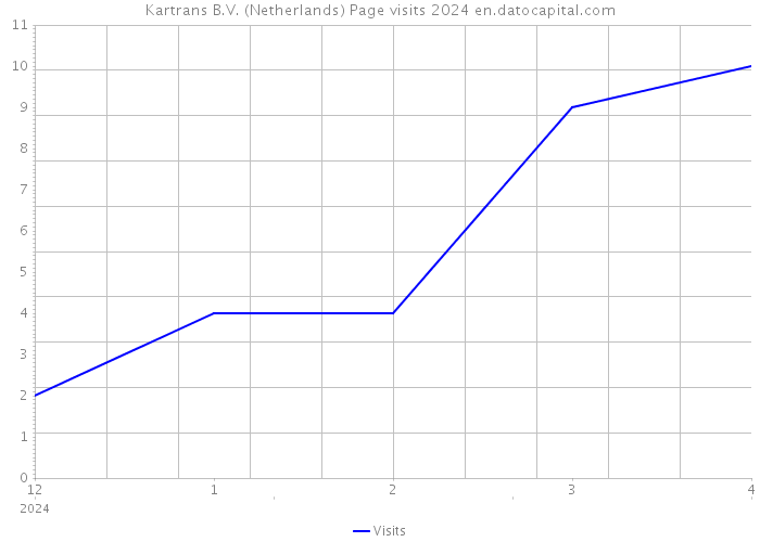 Kartrans B.V. (Netherlands) Page visits 2024 