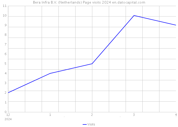 Bera Infra B.V. (Netherlands) Page visits 2024 