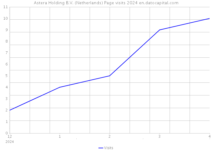 Astera Holding B.V. (Netherlands) Page visits 2024 