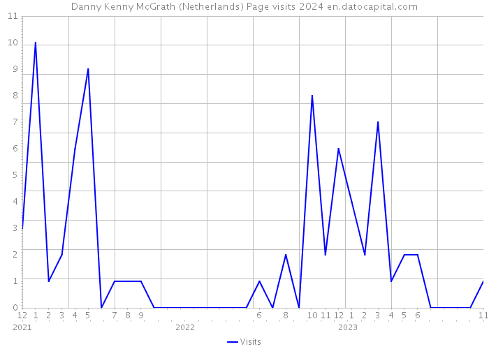Danny Kenny McGrath (Netherlands) Page visits 2024 